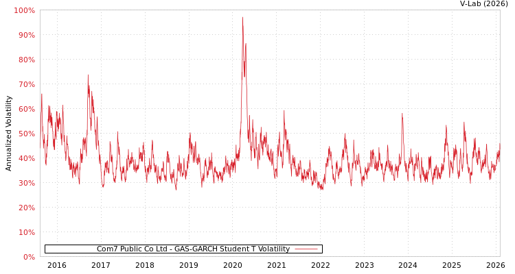 graph of Com7 Public Co Ltd GAS-GARCH-T