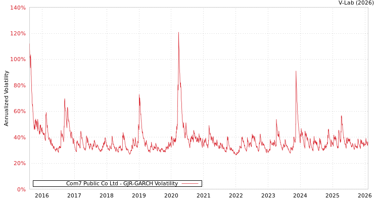 graph of Com7 Public Co Ltd GJR-GARCH