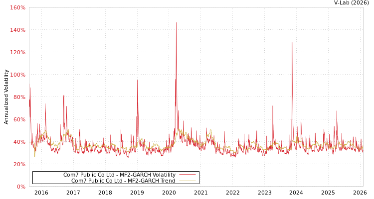 graph of Com7 Public Co Ltd MF2-GARCH