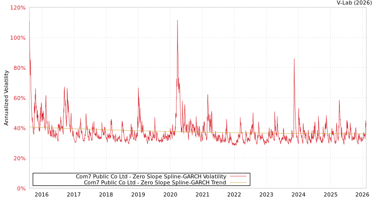 graph of Com7 Public Co Ltd S0GARCH