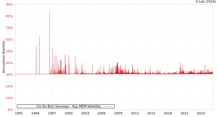 graph of Cie Du Bois Sauvage AMEM