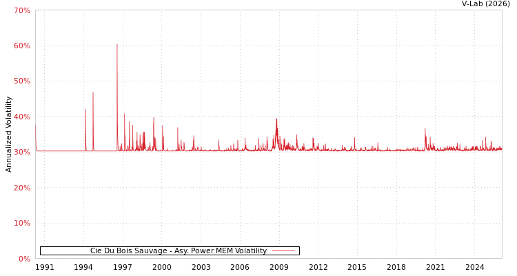 graph of Cie Du Bois Sauvage APMEM