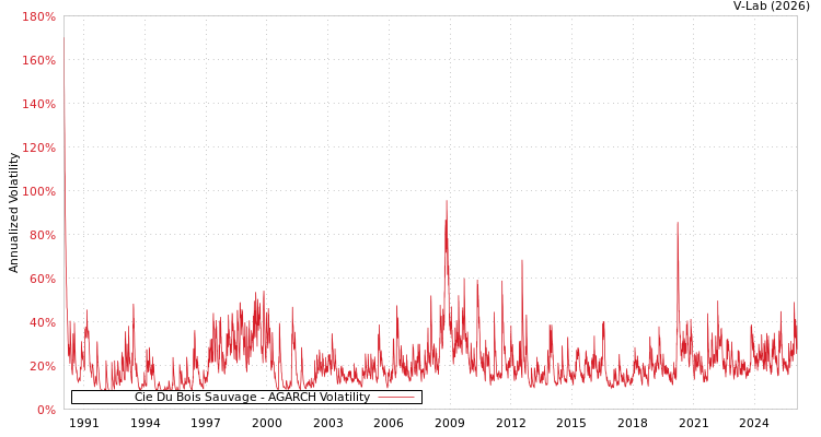 graph of Cie Du Bois Sauvage AGARCH