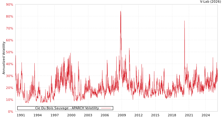 graph of Cie Du Bois Sauvage APARCH
