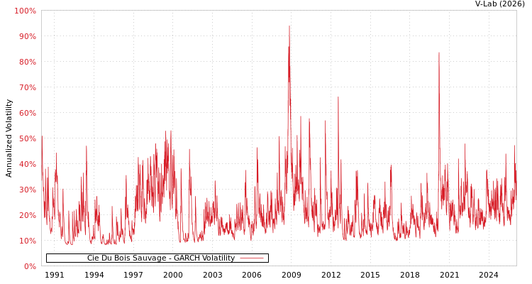 graph of Cie Du Bois Sauvage GARCH