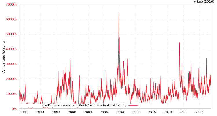 graph of Cie Du Bois Sauvage GAS-GARCH-T