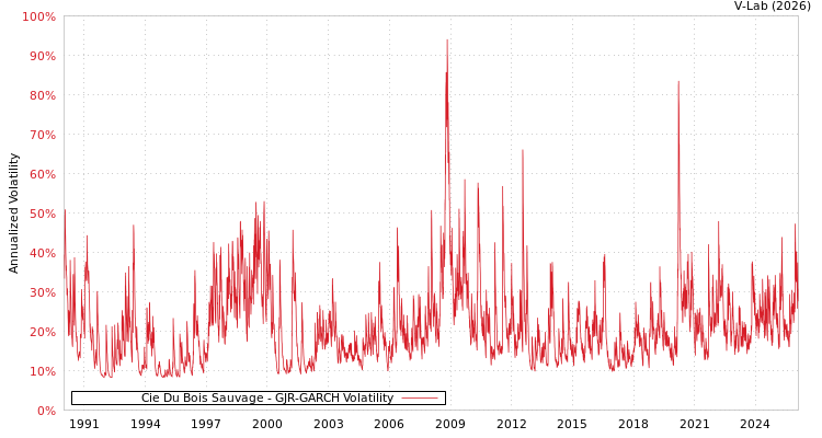 graph of Cie Du Bois Sauvage GJR-GARCH
