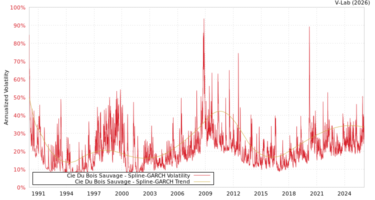 graph of Cie Du Bois Sauvage SGARCH