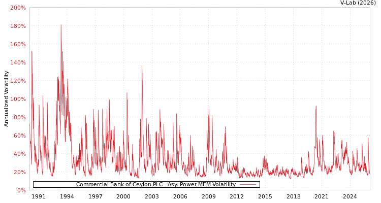 graph of Commercial Bank of Ceylon PLC APMEM