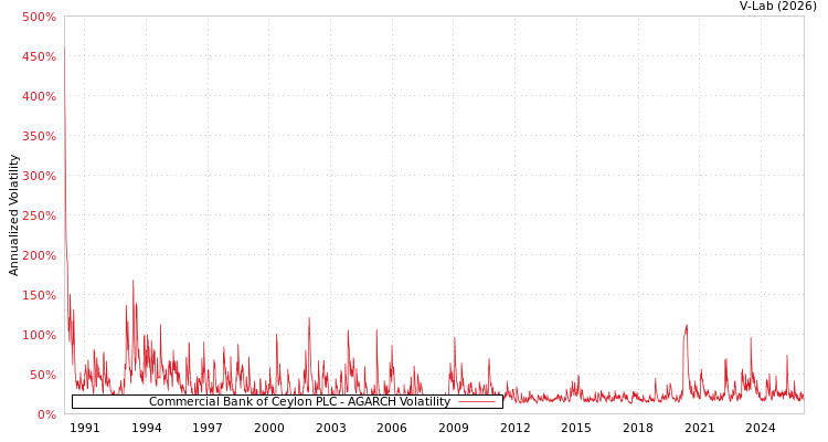 graph of Commercial Bank of Ceylon PLC AGARCH