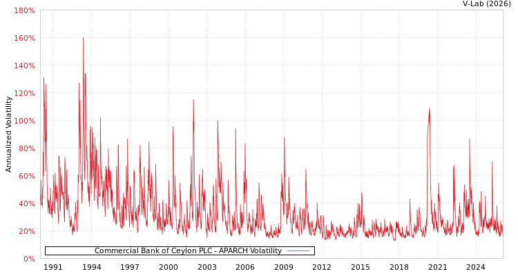 graph of Commercial Bank of Ceylon PLC APARCH