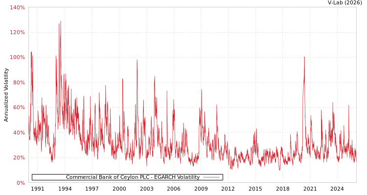 graph of Commercial Bank of Ceylon PLC EGARCH