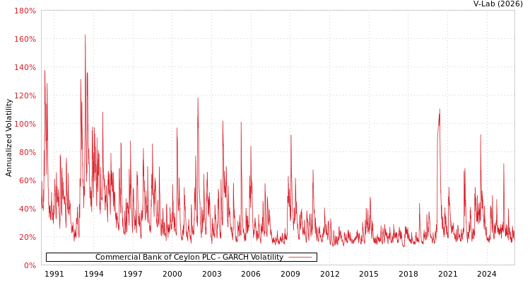 graph of Commercial Bank of Ceylon PLC GARCH