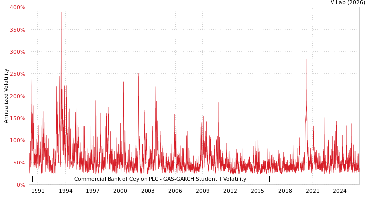 graph of Commercial Bank of Ceylon PLC GAS-GARCH-T