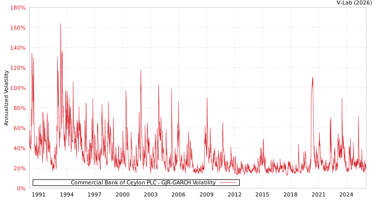 graph of Commercial Bank of Ceylon PLC GJR-GARCH