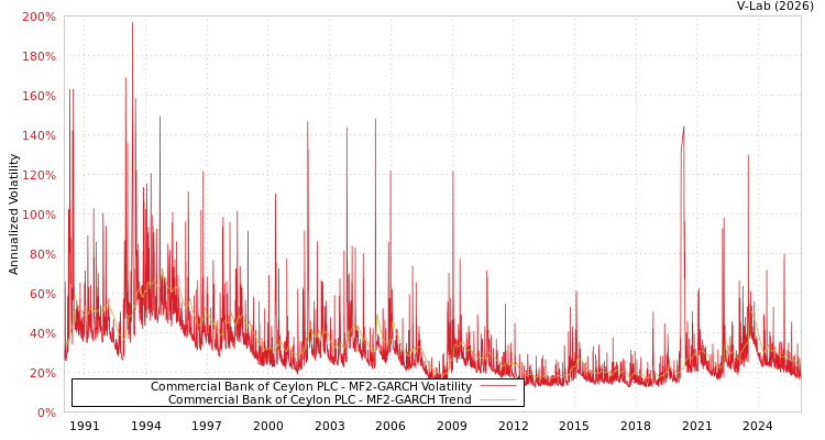 graph of Commercial Bank of Ceylon PLC MF2-GARCH