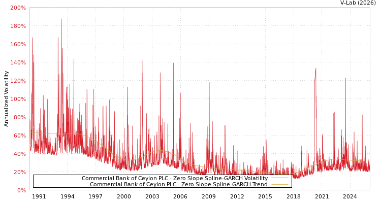 graph of Commercial Bank of Ceylon PLC S0GARCH