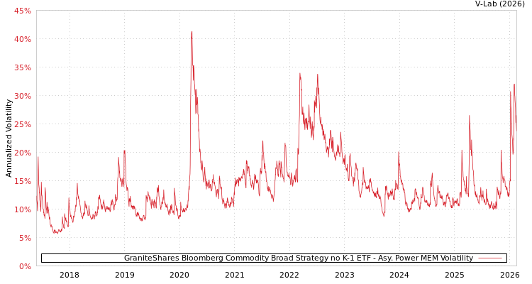 graph of GraniteShares Bloomberg Commodity Broad Strategy no K-1 ETF APMEM
