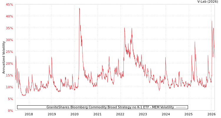 graph of GraniteShares Bloomberg Commodity Broad Strategy no K-1 ETF MEM