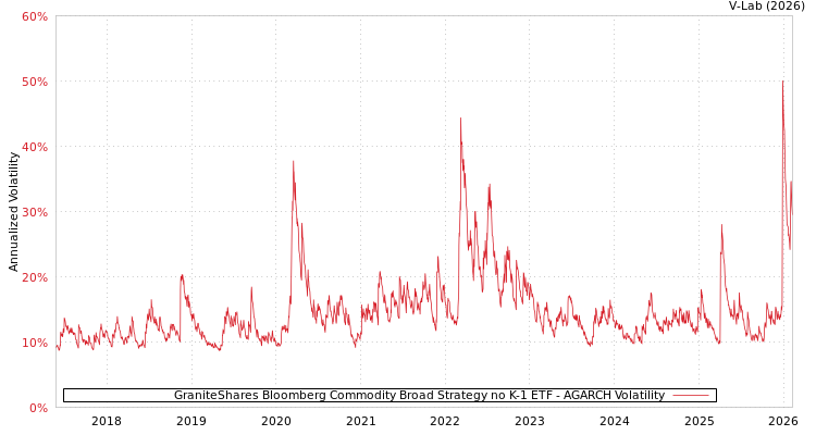 graph of GraniteShares Bloomberg Commodity Broad Strategy no K-1 ETF AGARCH
