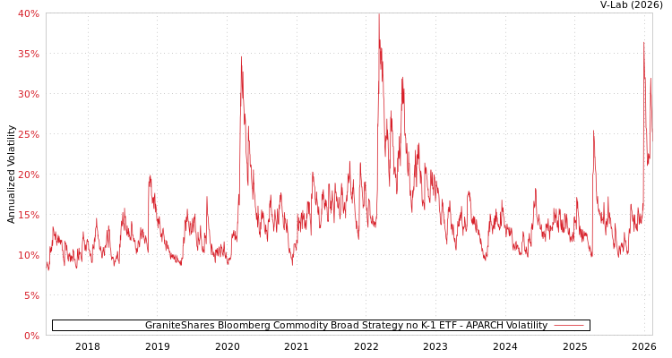 graph of GraniteShares Bloomberg Commodity Broad Strategy no K-1 ETF APARCH