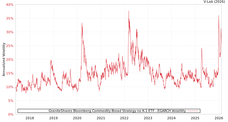 graph of GraniteShares Bloomberg Commodity Broad Strategy no K-1 ETF EGARCH