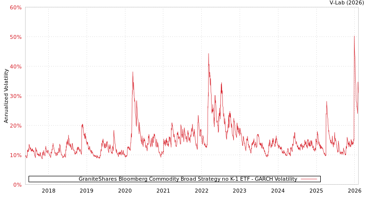 graph of GraniteShares Bloomberg Commodity Broad Strategy no K-1 ETF GARCH