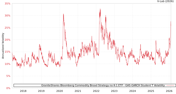 graph of GraniteShares Bloomberg Commodity Broad Strategy no K-1 ETF GAS-GARCH-T