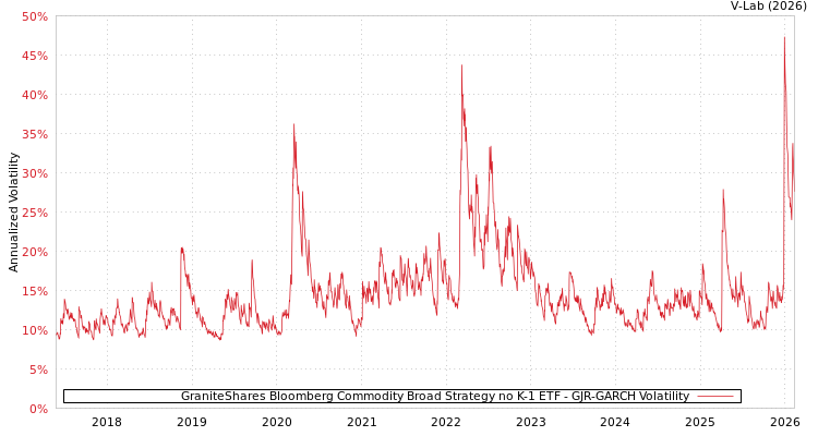 graph of GraniteShares Bloomberg Commodity Broad Strategy no K-1 ETF GJR-GARCH