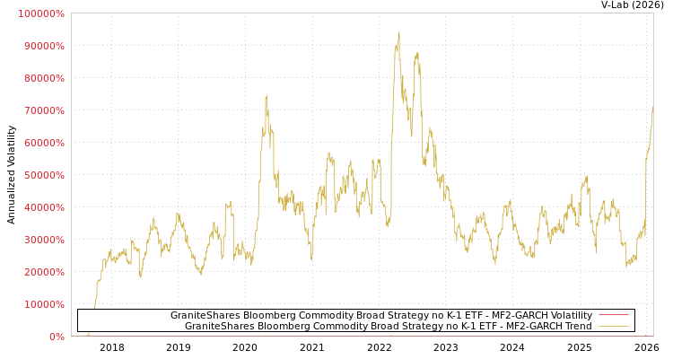 graph of GraniteShares Bloomberg Commodity Broad Strategy no K-1 ETF MF2-GARCH