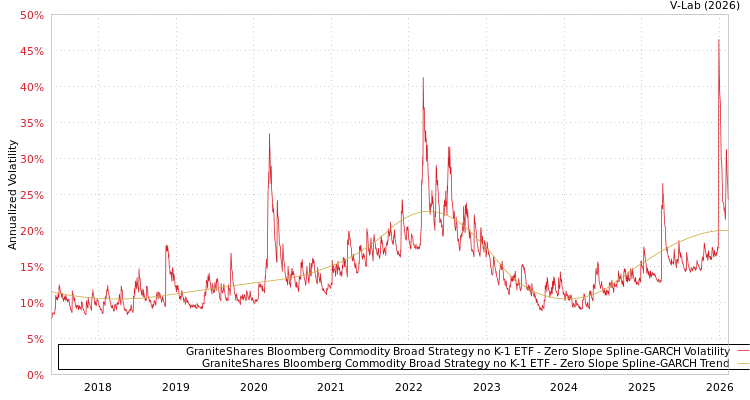 graph of GraniteShares Bloomberg Commodity Broad Strategy no K-1 ETF S0GARCH