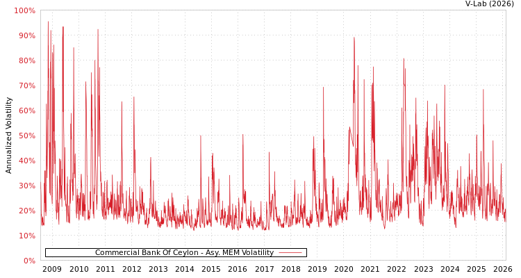graph of Commercial Bank Of Ceylon AMEM