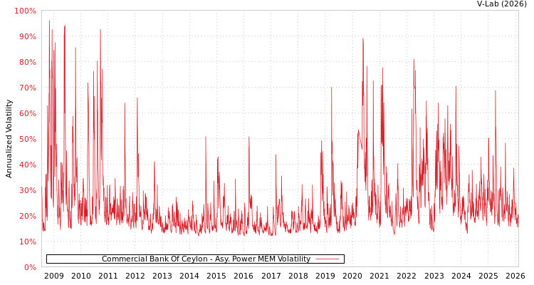 graph of Commercial Bank Of Ceylon APMEM