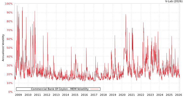 graph of Commercial Bank Of Ceylon MEM