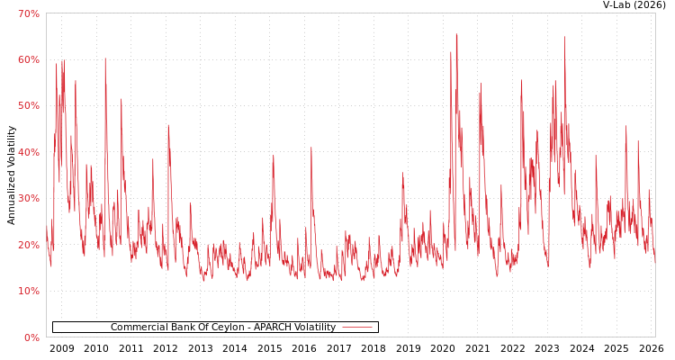 graph of Commercial Bank Of Ceylon APARCH