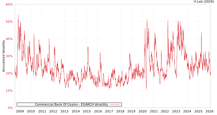 graph of Commercial Bank Of Ceylon EGARCH