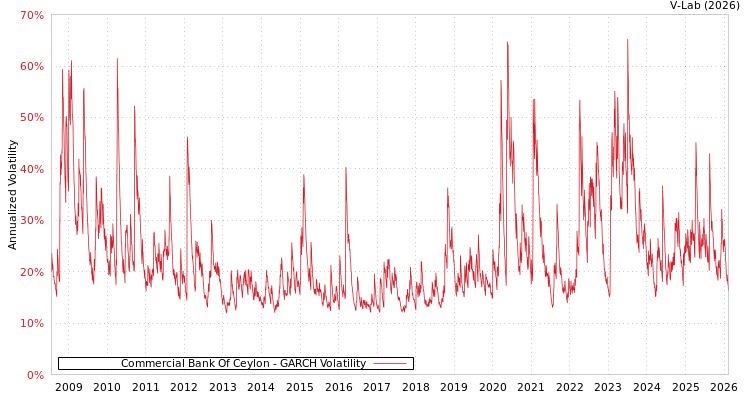 graph of Commercial Bank Of Ceylon GARCH
