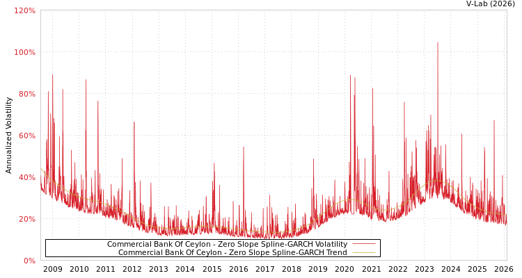 graph of Commercial Bank Of Ceylon S0GARCH