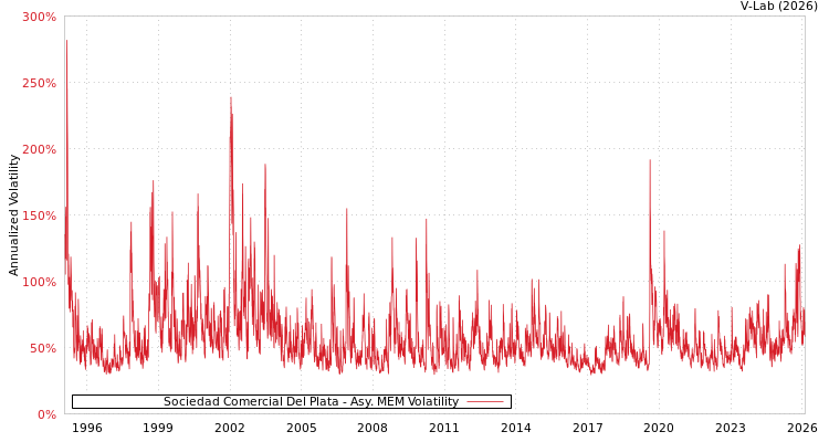 graph of Sociedad Comercial Del Plata AMEM