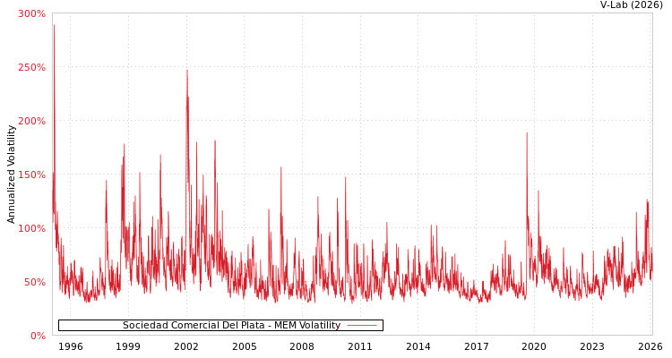 graph of Sociedad Comercial Del Plata MEM