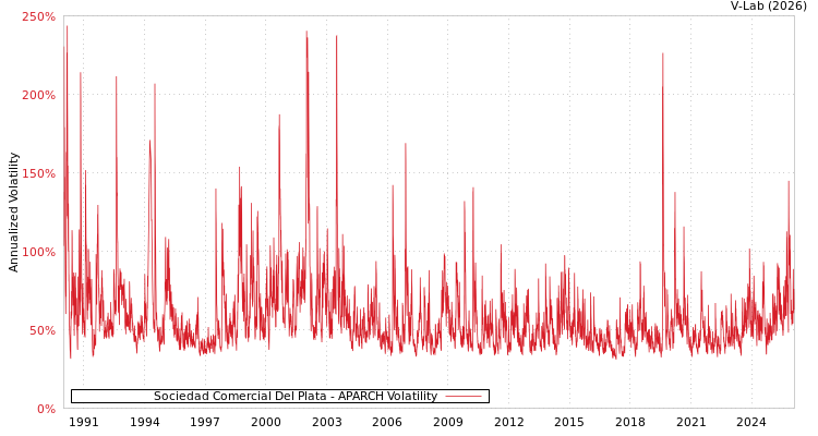 graph of Sociedad Comercial Del Plata APARCH