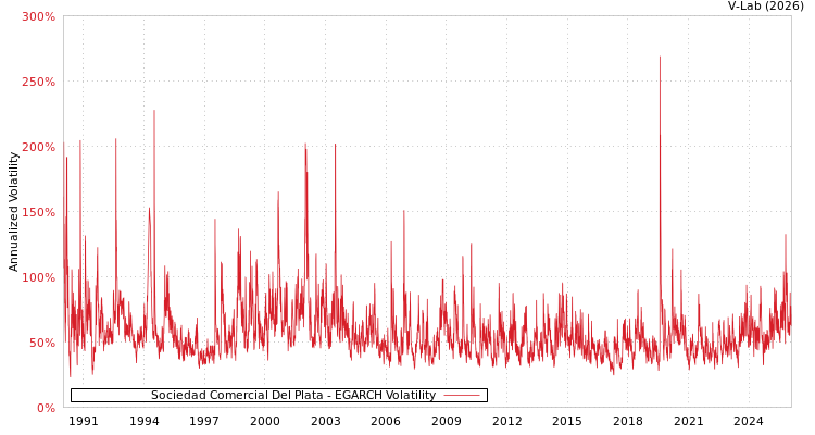 graph of Sociedad Comercial Del Plata EGARCH