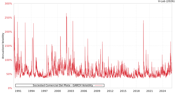 graph of Sociedad Comercial Del Plata GARCH