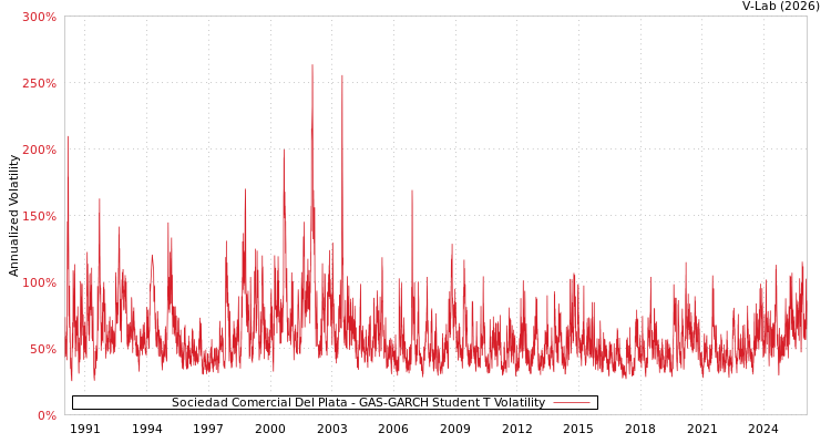 graph of Sociedad Comercial Del Plata GAS-GARCH-T