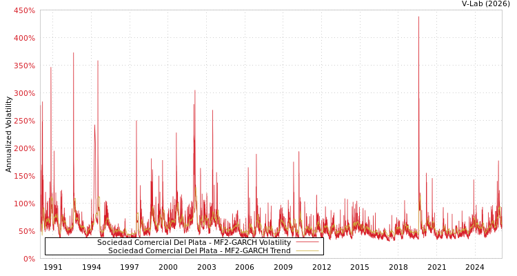 graph of Sociedad Comercial Del Plata MF2-GARCH