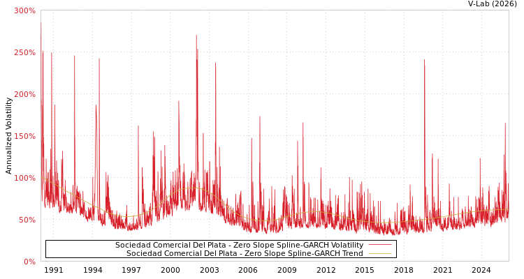 graph of Sociedad Comercial Del Plata S0GARCH