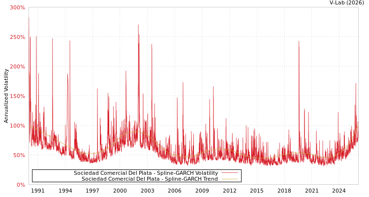 graph of Sociedad Comercial Del Plata SGARCH