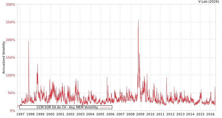 graph of CCM SOR SA de CV AMEM