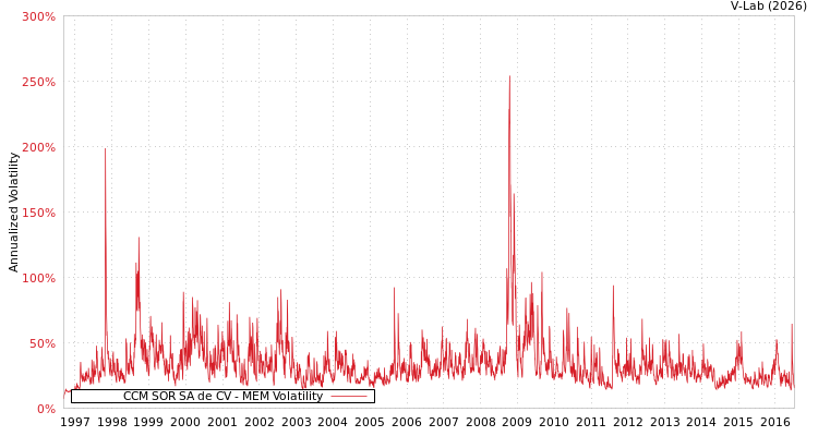 graph of CCM SOR SA de CV MEM