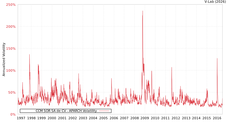 graph of CCM SOR SA de CV APARCH